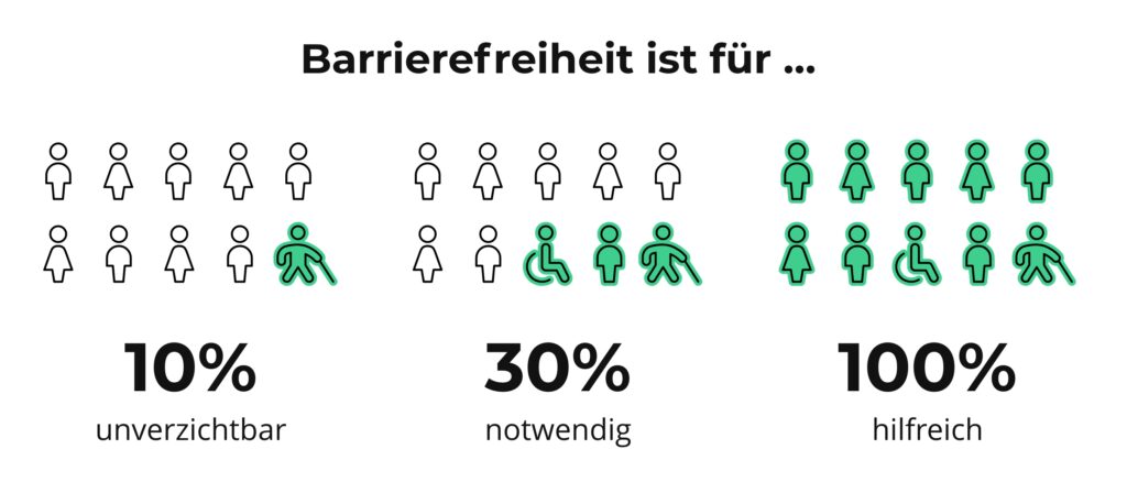 Abbildung Barrierefreiheit ist für 10% unverzichtbar, 30% notwendig & 100% hilfreich.
