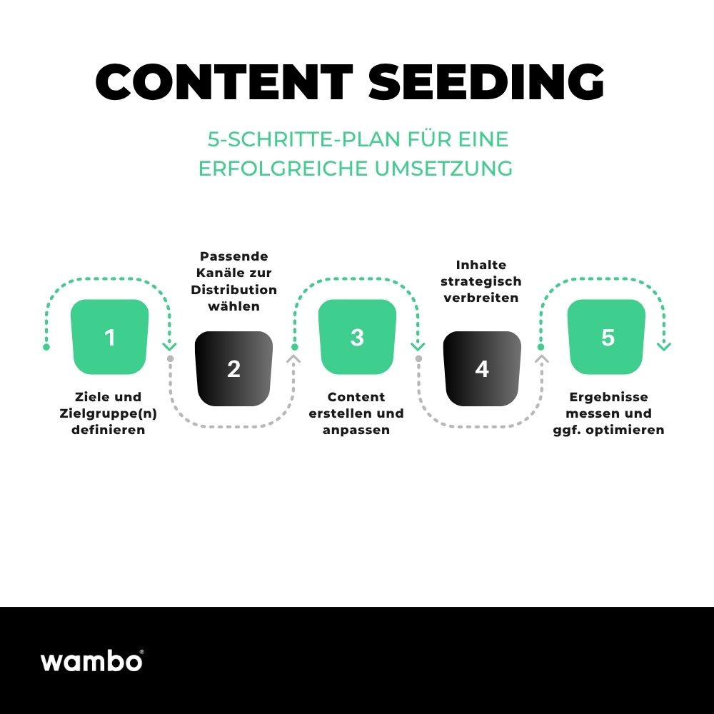 content-seeding-strategie-infografik