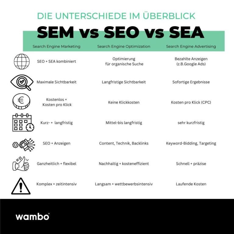 Auflistung mit Vergleich zwischen SEM, SEO und SEA
